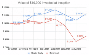 Why Whispir Ltd (ASX: WSP) Is One Of My Largest Holdings