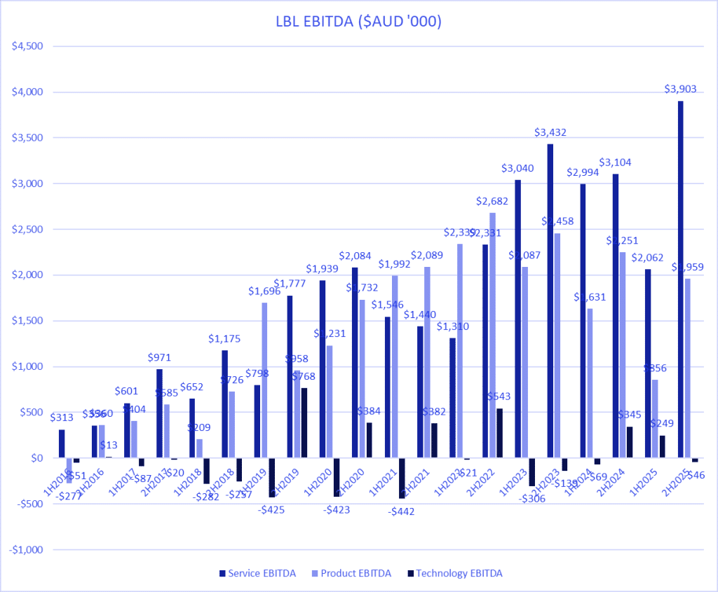 LBL FY25 EBITDA