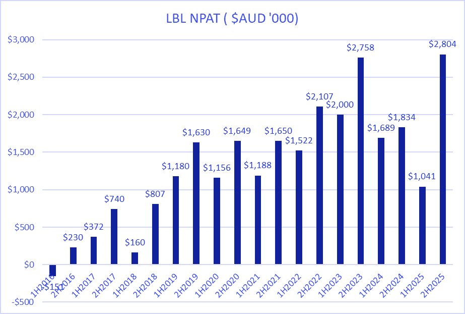 LBL FY25 NPAT