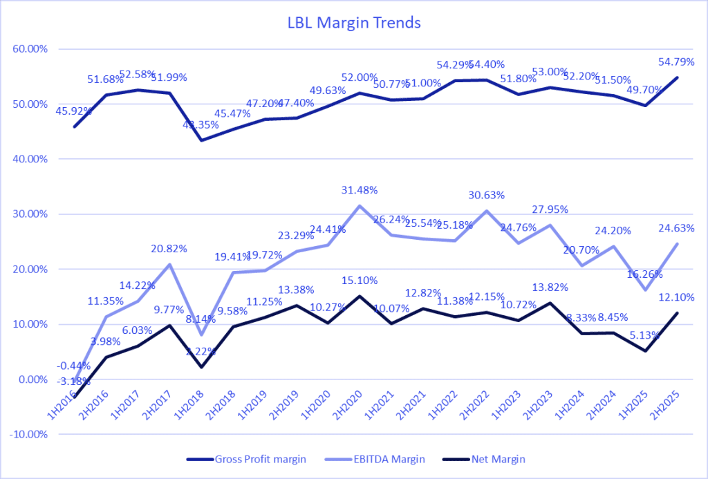 LBL FY25 margins