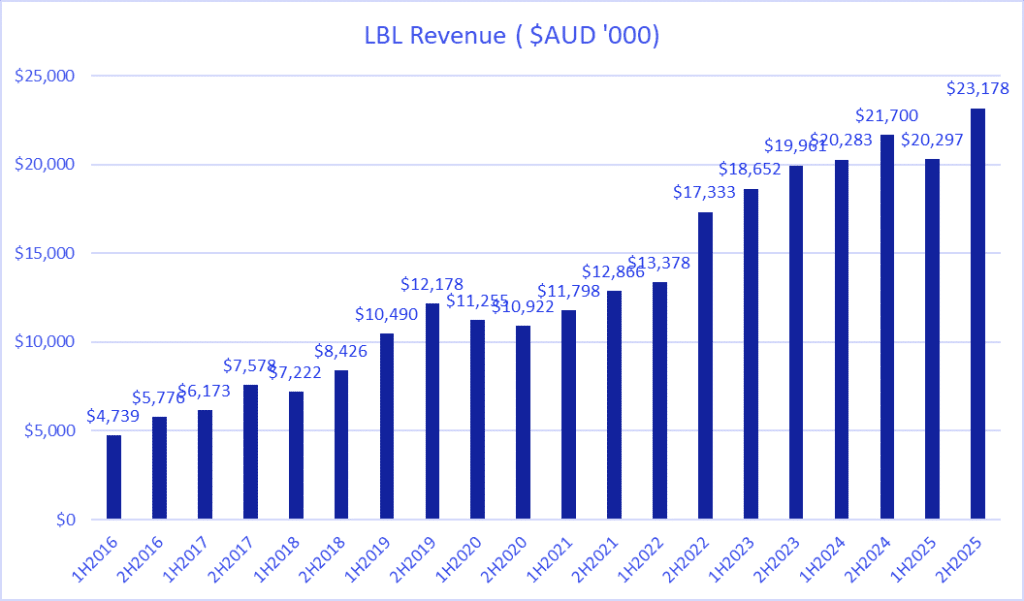 LBL FY25 revenue