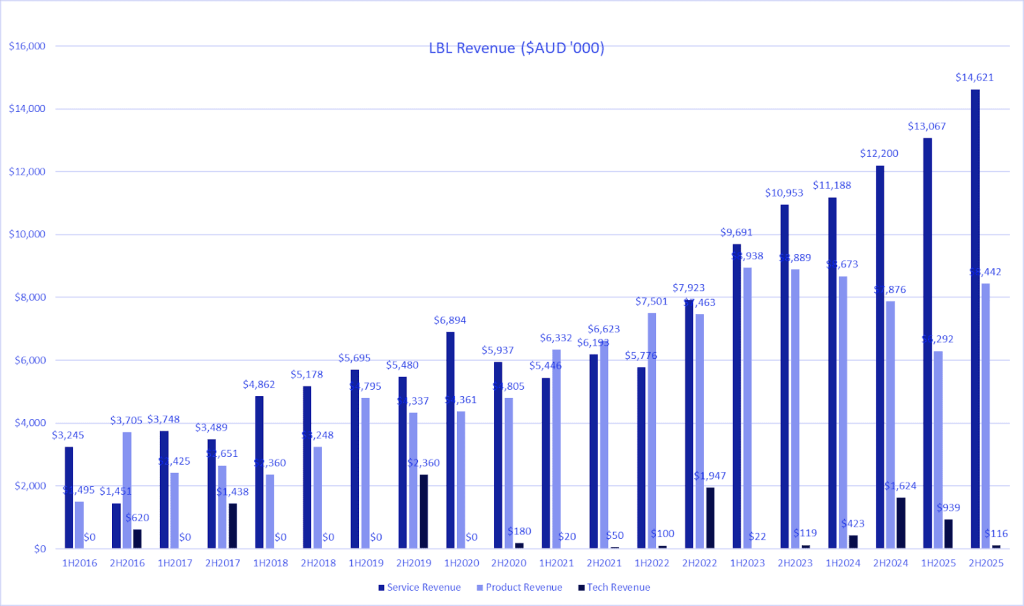 LBL segment revenue